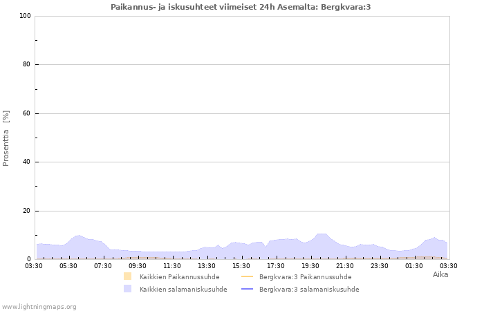 Graafit: Paikannus- ja iskusuhteet