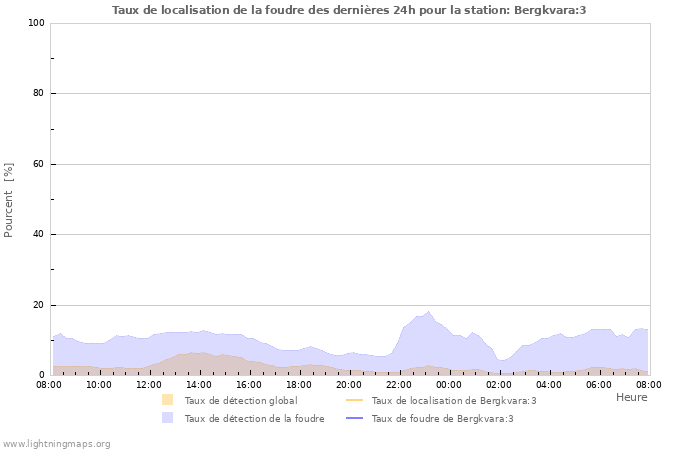 Graphes: Taux de localisation de la foudre