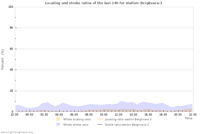 Grafikonok: Locating and stroke ratios