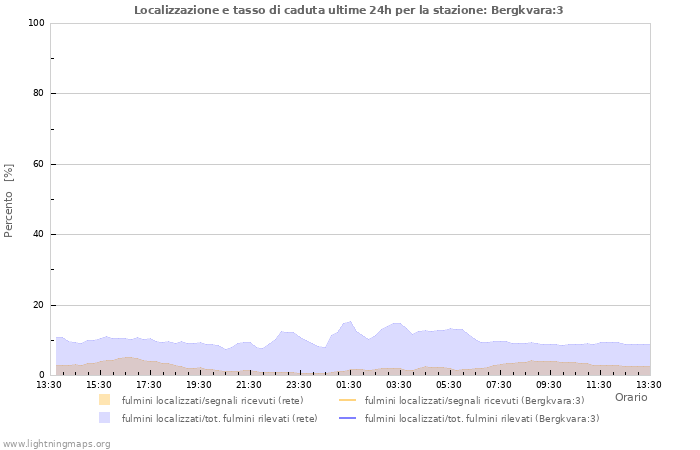 Grafico: Localizzazione e tasso di caduta