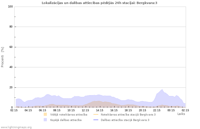 Grafiki: Lokalizācijas un dalības attiecības
