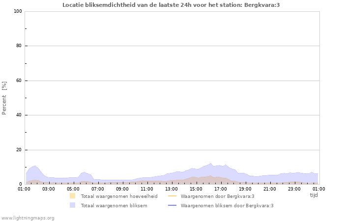 Grafieken: Locatie bliksemdichtheid