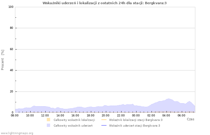 Wykresy: Wskaźniki uderzeń i lokalizacji