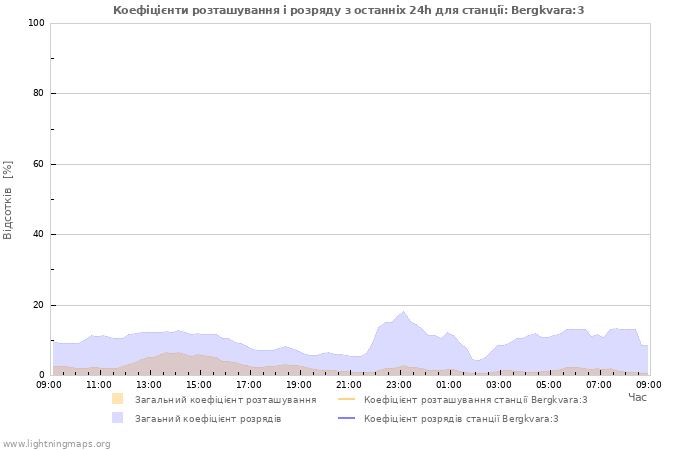 Графіки: Коефіцієнти розташування і розряду