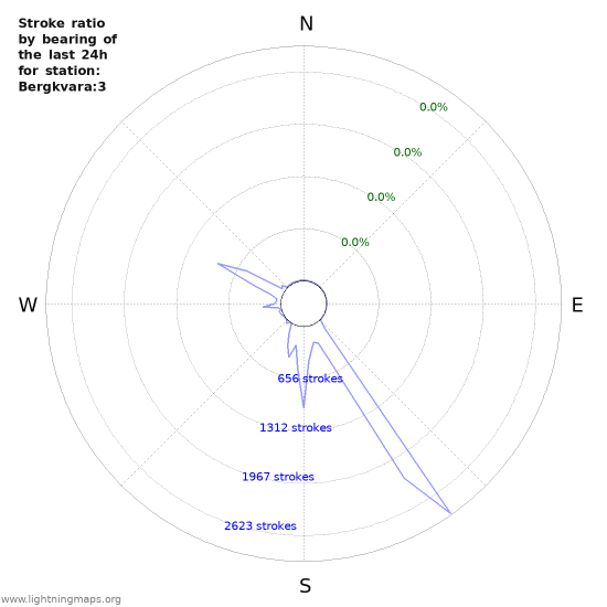 Graphs: Stroke ratio by bearing
