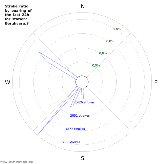 Grafikonok: Stroke ratio by bearing