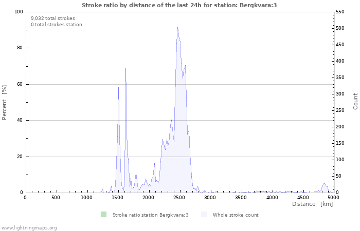 Graphs: Stroke ratio by distance