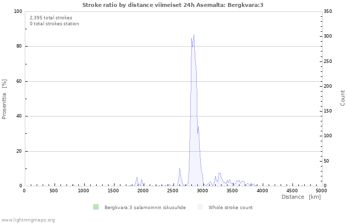 Graafit: Stroke ratio by distance