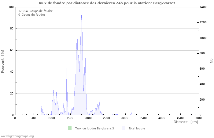 Graphes: Taux de foudre par distance