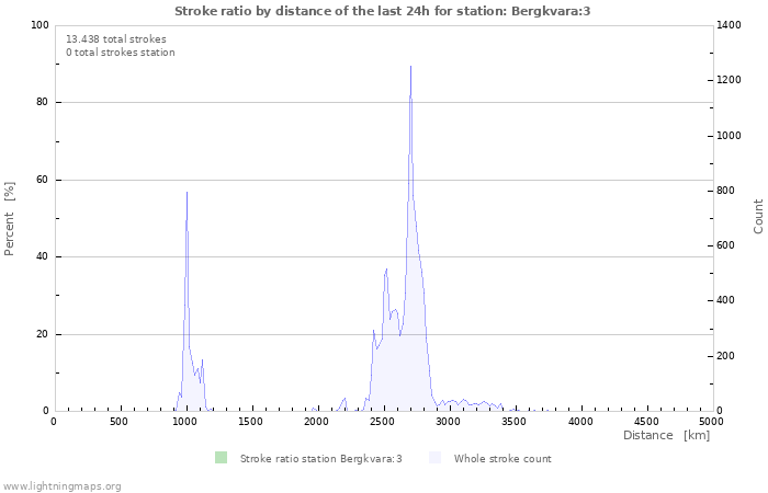 Grafikonok: Stroke ratio by distance