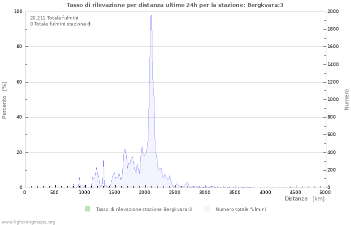 Grafico: Tasso di rilevazione per distanza
