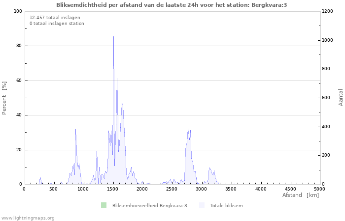 Grafieken: Bliksemdichtheid per afstand