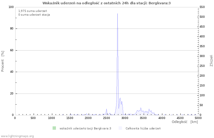 Wykresy: Wskaźnik uderzeń na odległość