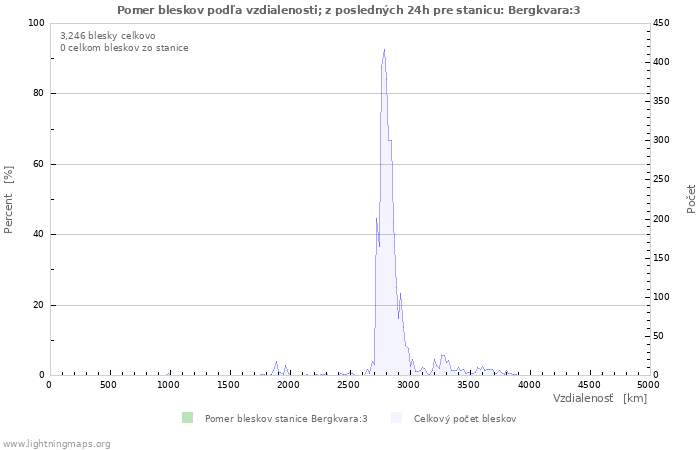 Grafy: Pomer bleskov podľa vzdialenosti;