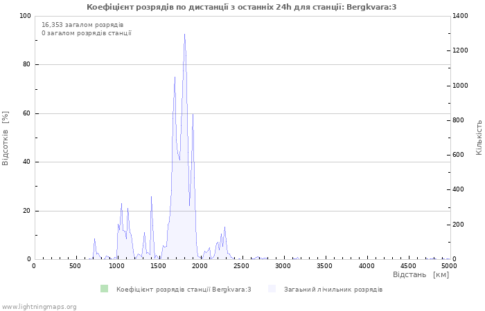 Графіки: Коефіцієнт розрядів по дистанції