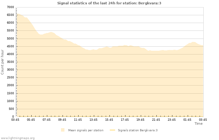 Graphs: Signal statistics
