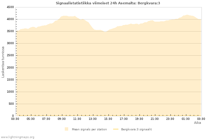 Graafit: Signaalistatistiikka