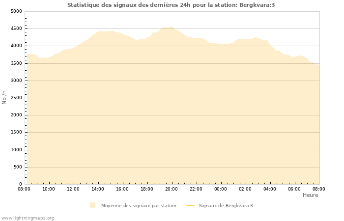 Graphes: Statistique des signaux