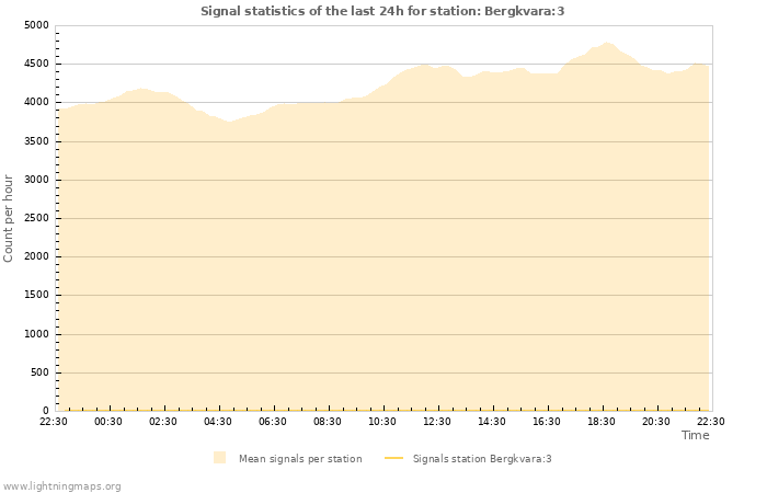 Grafikonok: Signal statistics