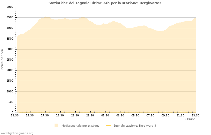 Grafico: Statistiche del segnale