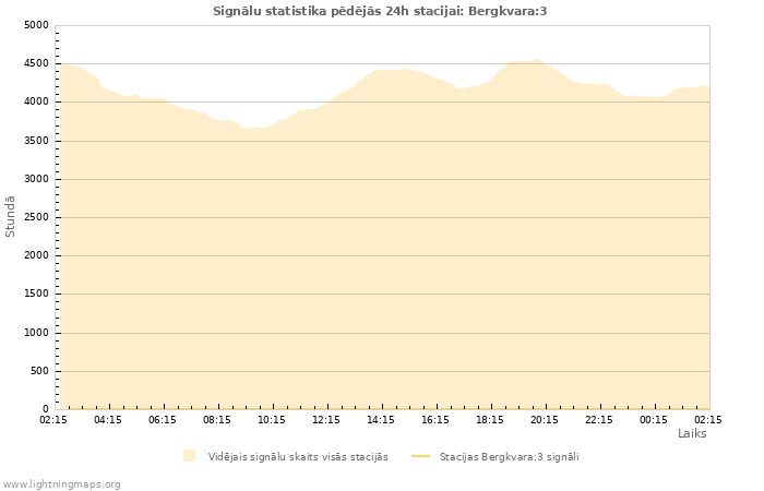 Grafiki: Signālu statistika