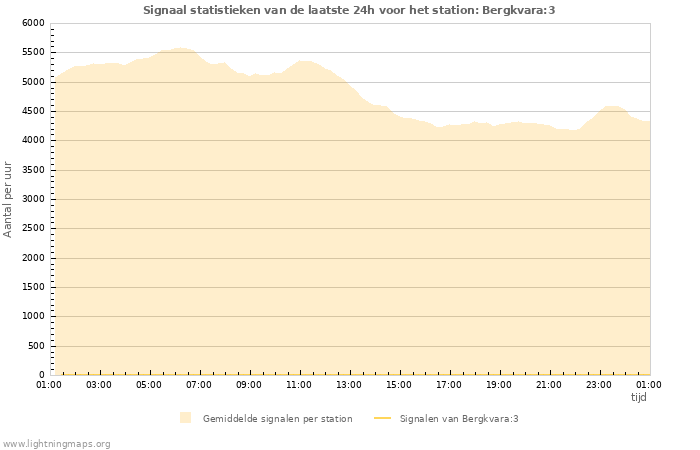 Grafieken: Signaal statistieken