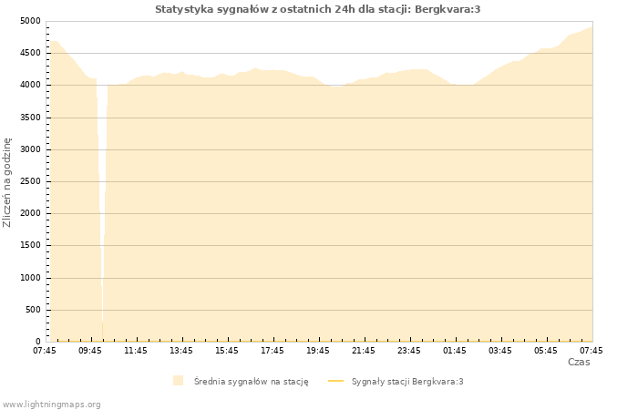 Wykresy: Statystyka sygnałów