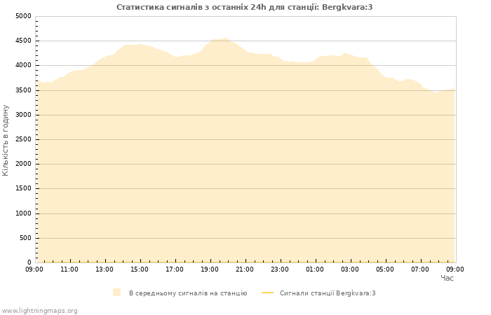 Графіки: Статистика сигналів