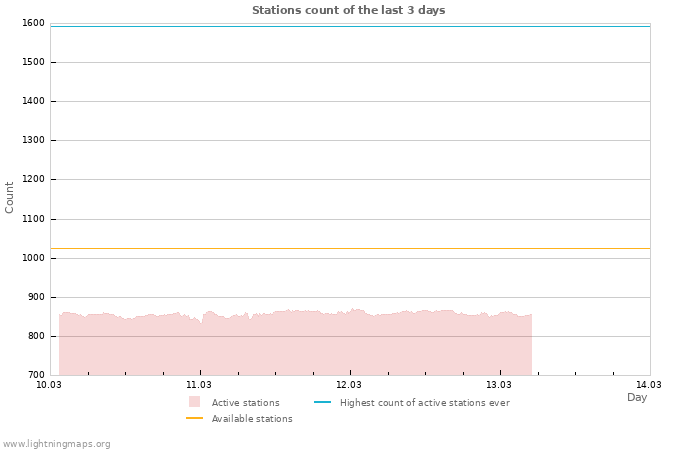 Graphs: Stations count