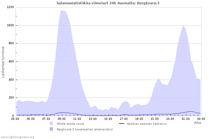 Graafit: Salamastatistiikka