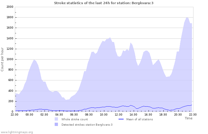 Grafikonok: Stroke statistics