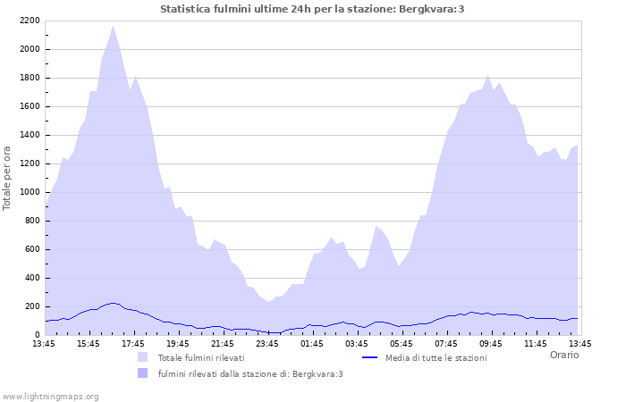 Grafico: Statistica fulmini