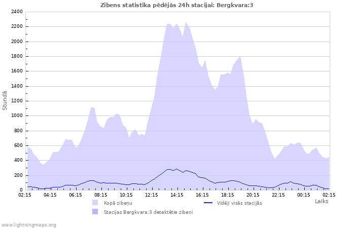 Grafiki: Zibens statistika