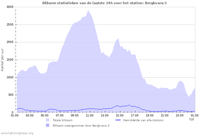 Grafieken: Bliksem statistieken