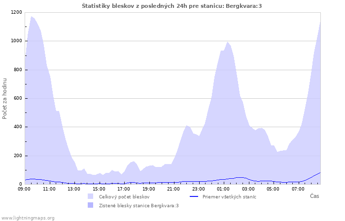 Grafy: Štatistiky bleskov