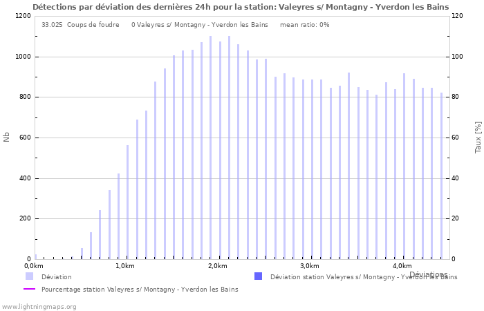 Graphes: Détections par déviation