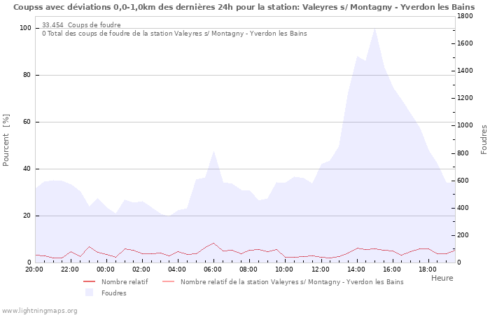 Graphes