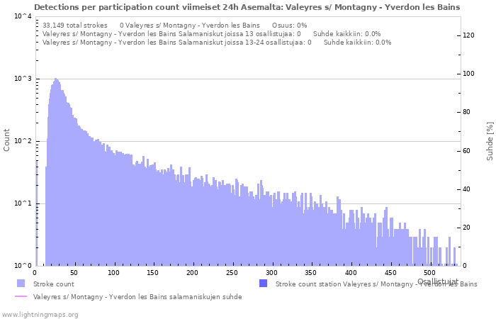 Graafit: Detections per participation count