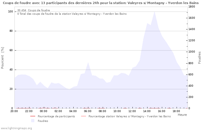 Graphes