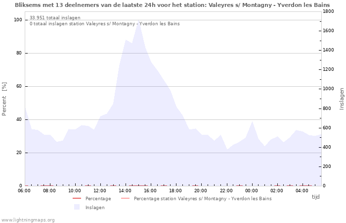 Grafieken