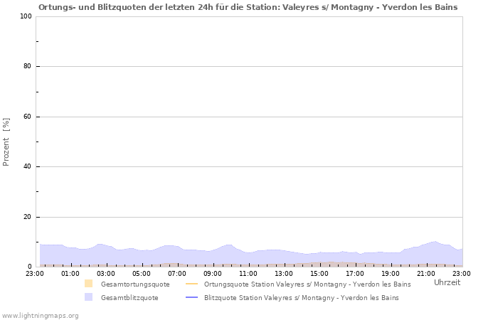 Diagramme: Ortungs- und Blitzquoten