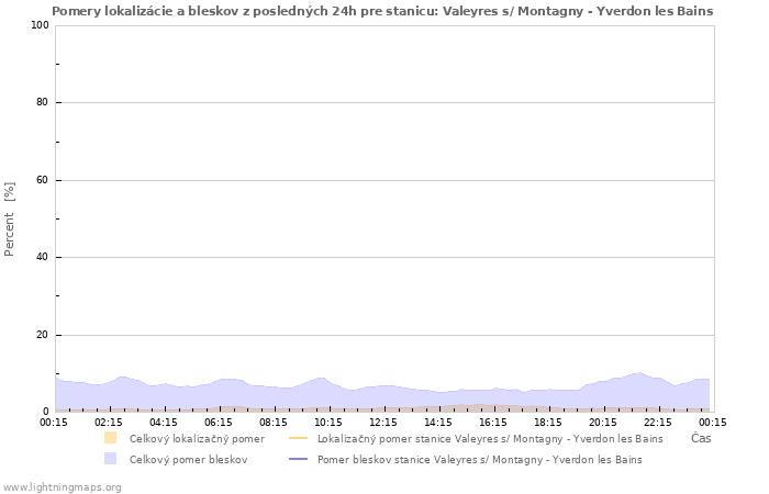 Grafy: Pomery lokalizácie a bleskov