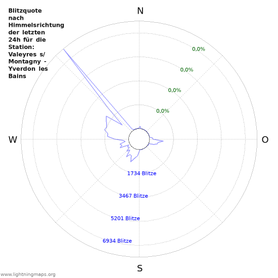 Diagramme: Blitzquote nach Himmelsrichtung