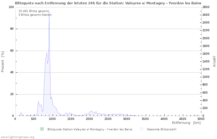 Diagramme: Blitzquote nach Entfernung