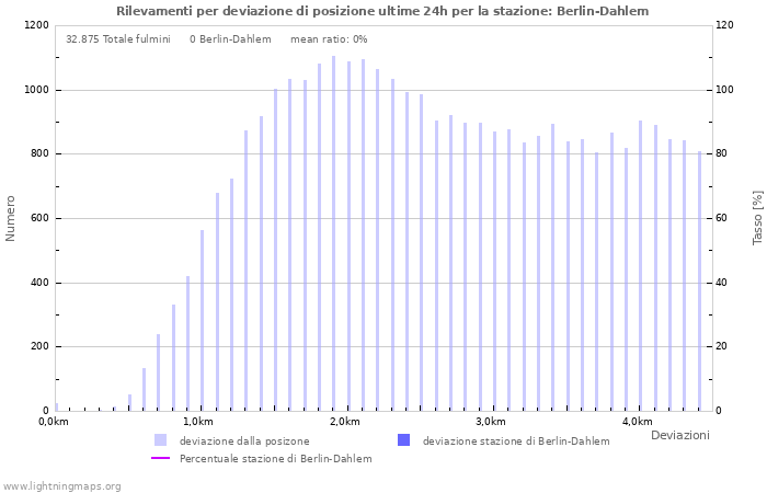 Grafico: Rilevamenti per deviazione di posizione