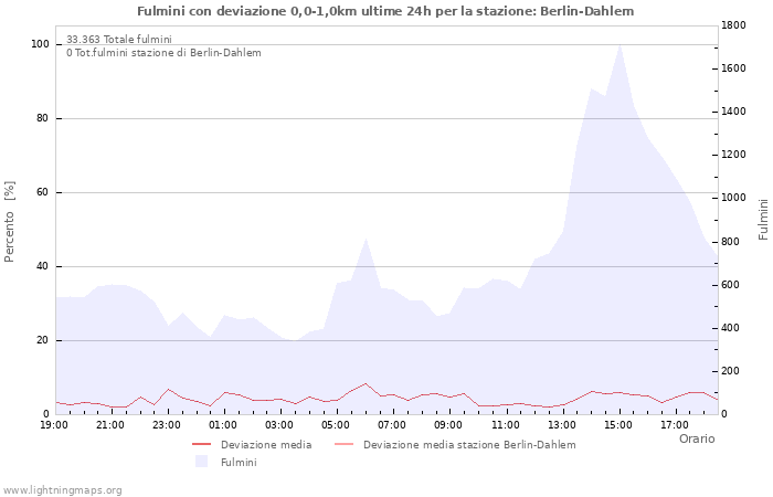 Grafico