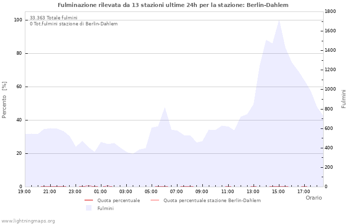 Grafico