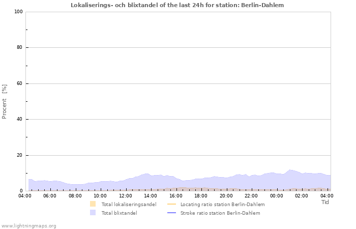 Grafer: Lokaliserings- och blixtandel