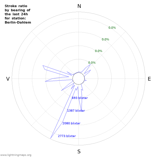 Grafer: Stroke ratio by bearing