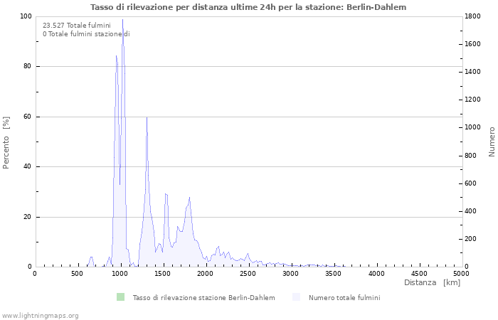 Grafico: Tasso di rilevazione per distanza